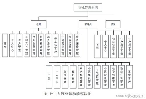 物業管理系統——薪酬管理服務模塊產品功能介紹及源碼說明