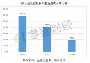 品鈦招股書解讀 信用風險猶存，金融科技服務商的轉型與挑戰
