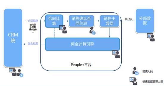 “智”算傭金 化解銷售薪酬管理難題